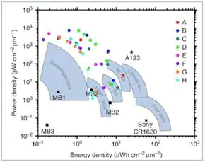 圖 2：片上儲(chǔ)存解決方案中的可充電電池對比超級(jí)電容器